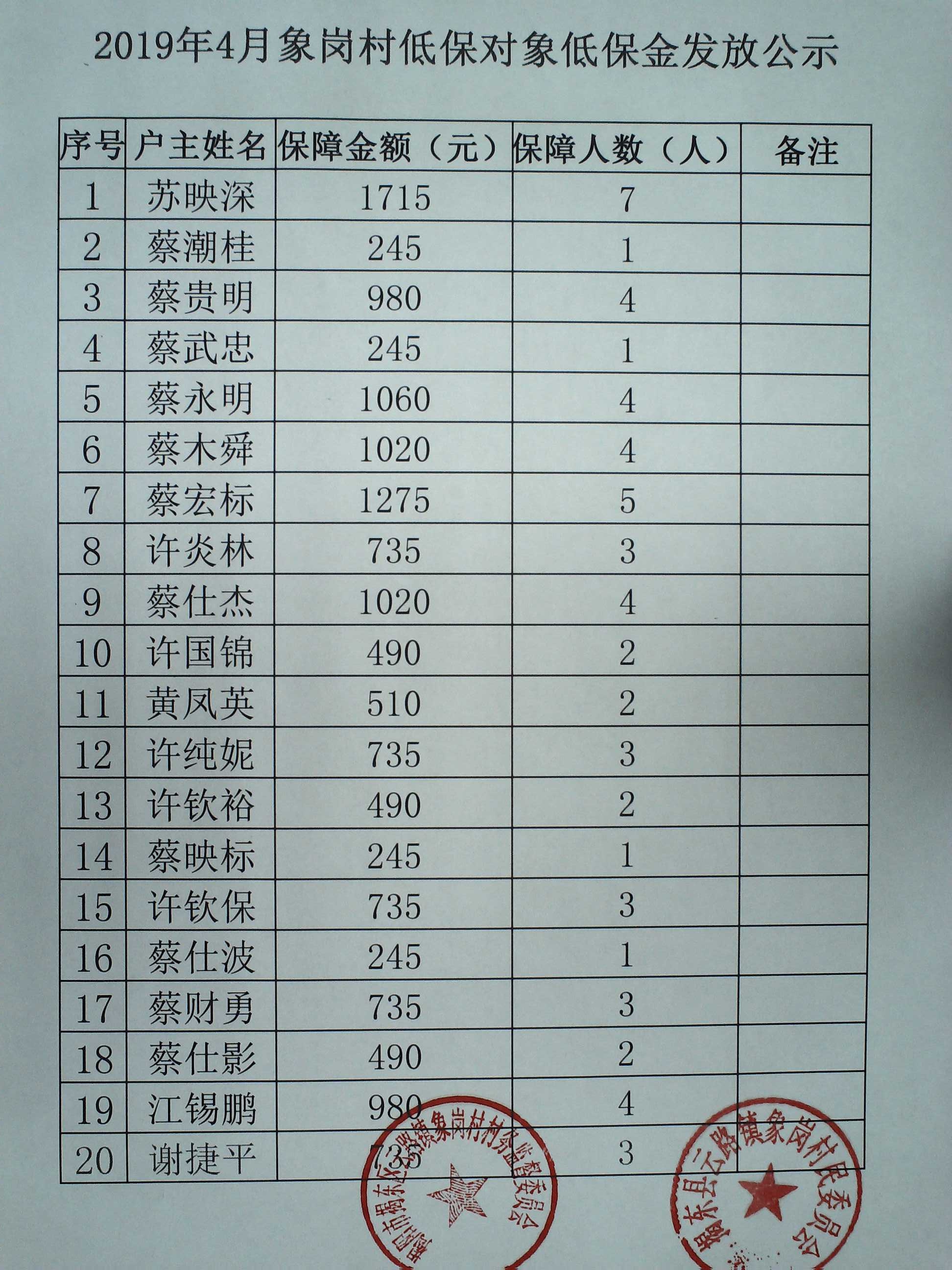 2019年4月低保对象低保金发放公示