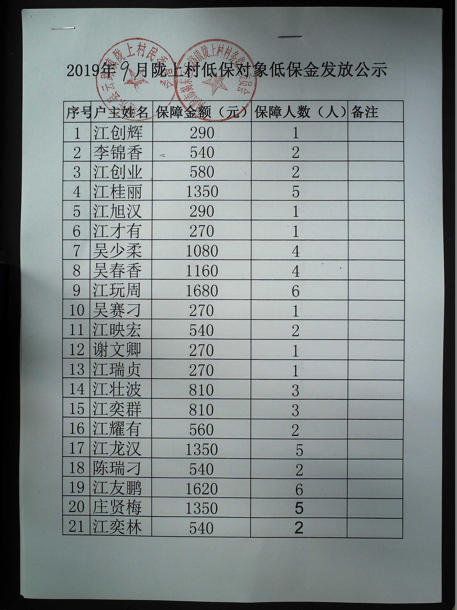 2019年9月陇上村低保对象低保金发放公示