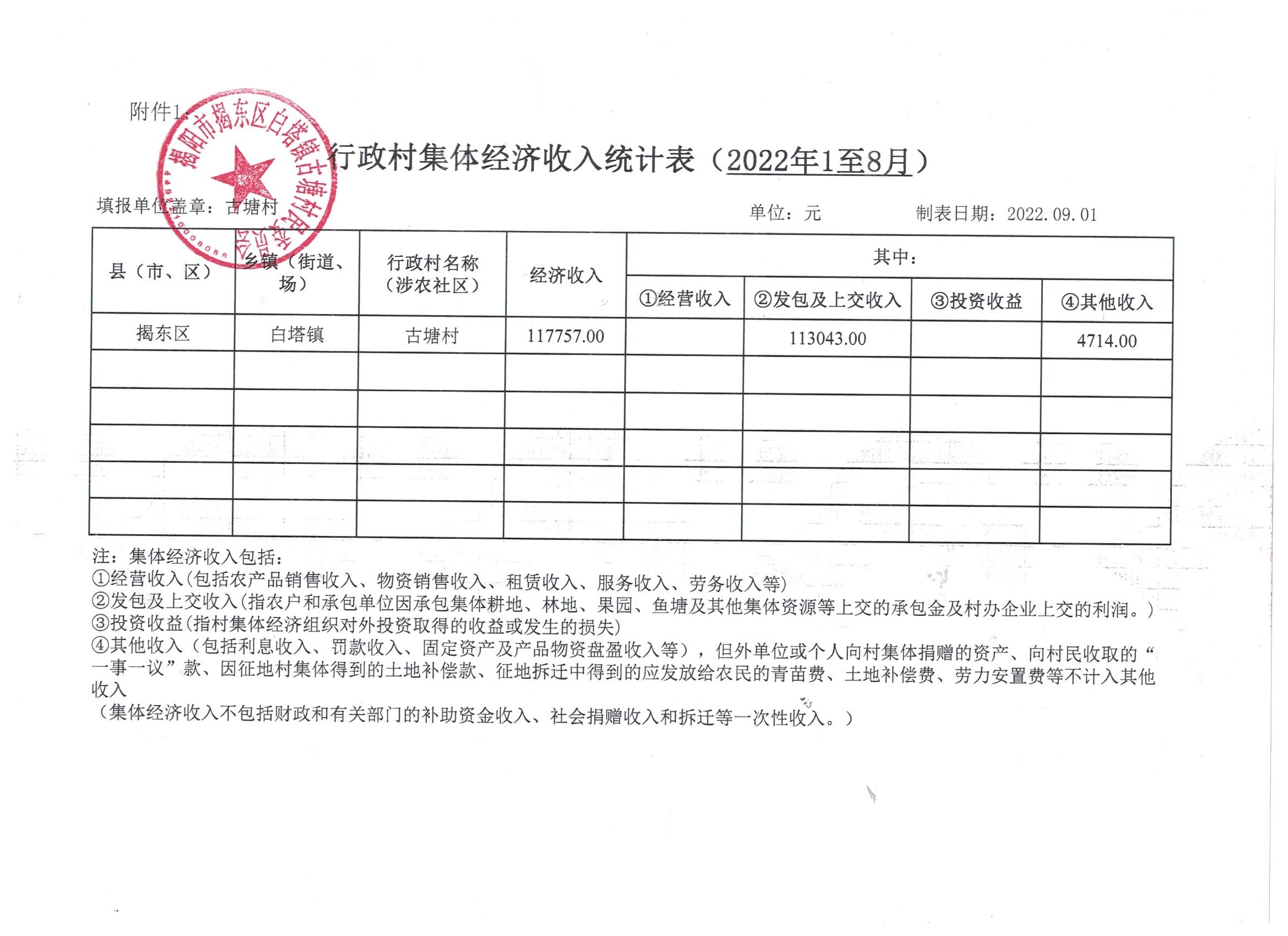 回列表古塘村集体经济收入统计表（2022年1至8月）发布时间：2022-09-02 10:37:59